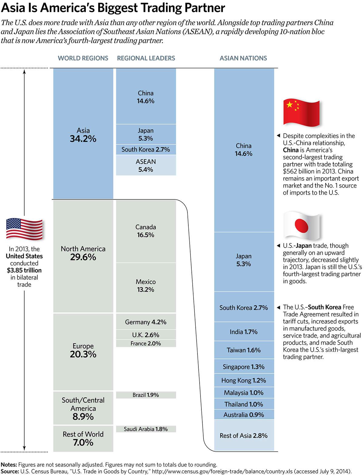 Asia Is America’s Biggest Trading Partner